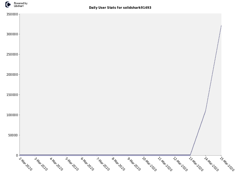 Daily User Stats for solidshark91493